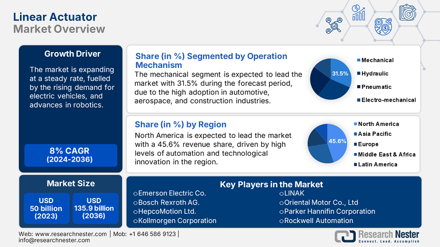 Linear Actuator Market